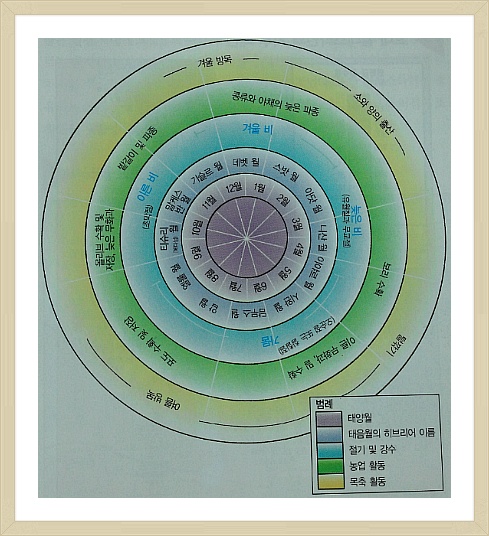 이스라엘 달력(유대 달력) 알아보기 - 니산월부터 아달월까지