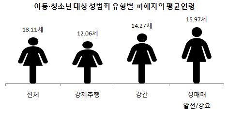 아동·청소년 대상 성범죄 유형별 피해자의 평균 연령