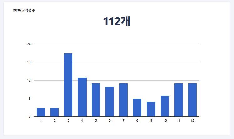 느리게 천천히 걷기 2016년 다음 블로그 결산~