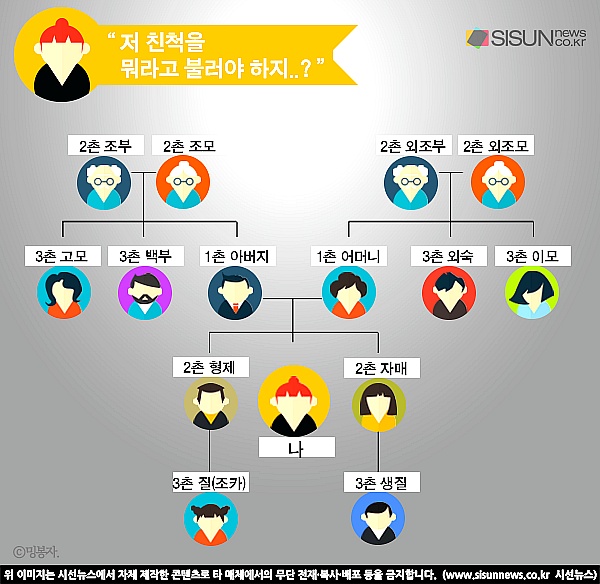 호칭정리 - 남자가 처가식구 부를때와 여자가 시댁식구 부를때