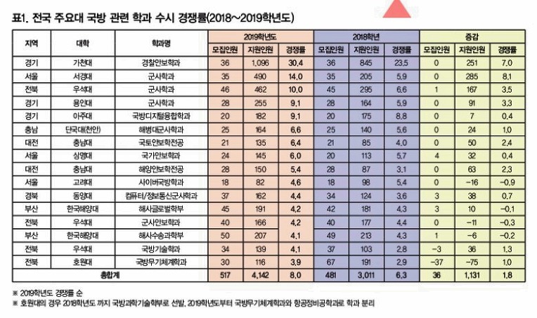 국방 관련과 입시 자료
