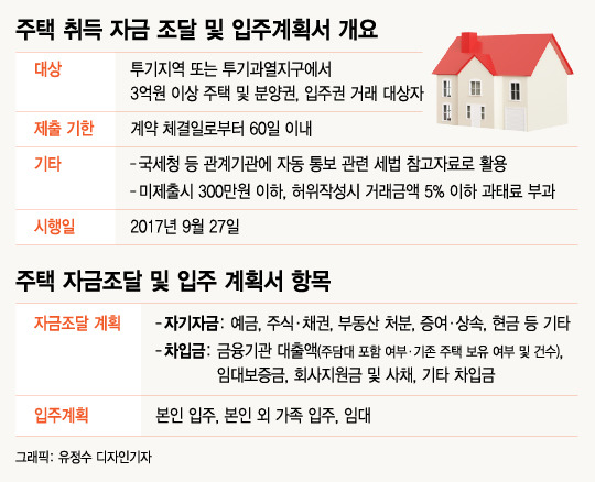 깐깐해진 주택자금조달계획서