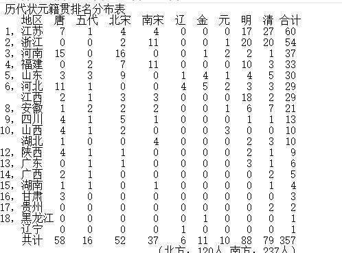 중국역대 과거시험 장원(壯元)의 출신지역은?
