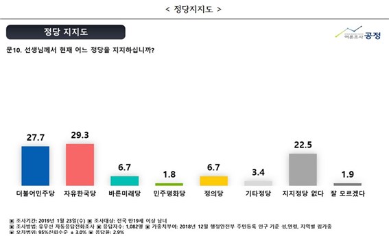 한국당 지지율 29.3%로 드디어 1위 탈환, 문재인 지지도는 30.7%로 추락 
