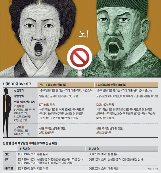 깐깐해진 은행 대출.. 빚내서 집사기 더 어렵다
