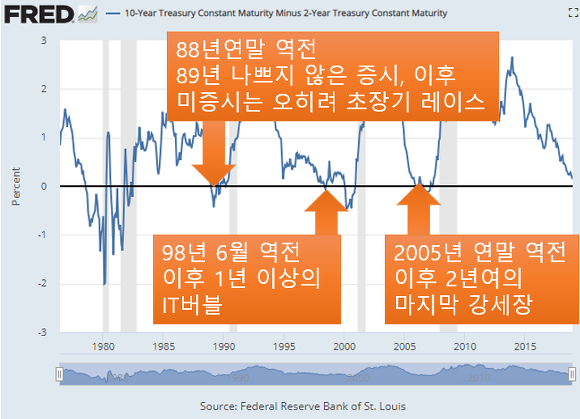 불황의 전주곡이 울리기 시작할 때