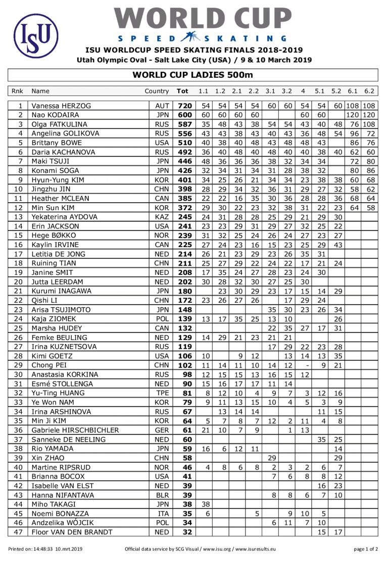 #WCSpeed 6th Final 2019  03/10 결과 #USA #Saltlake 